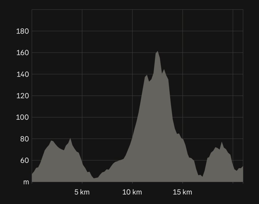 υψομετρικά διαδρομής